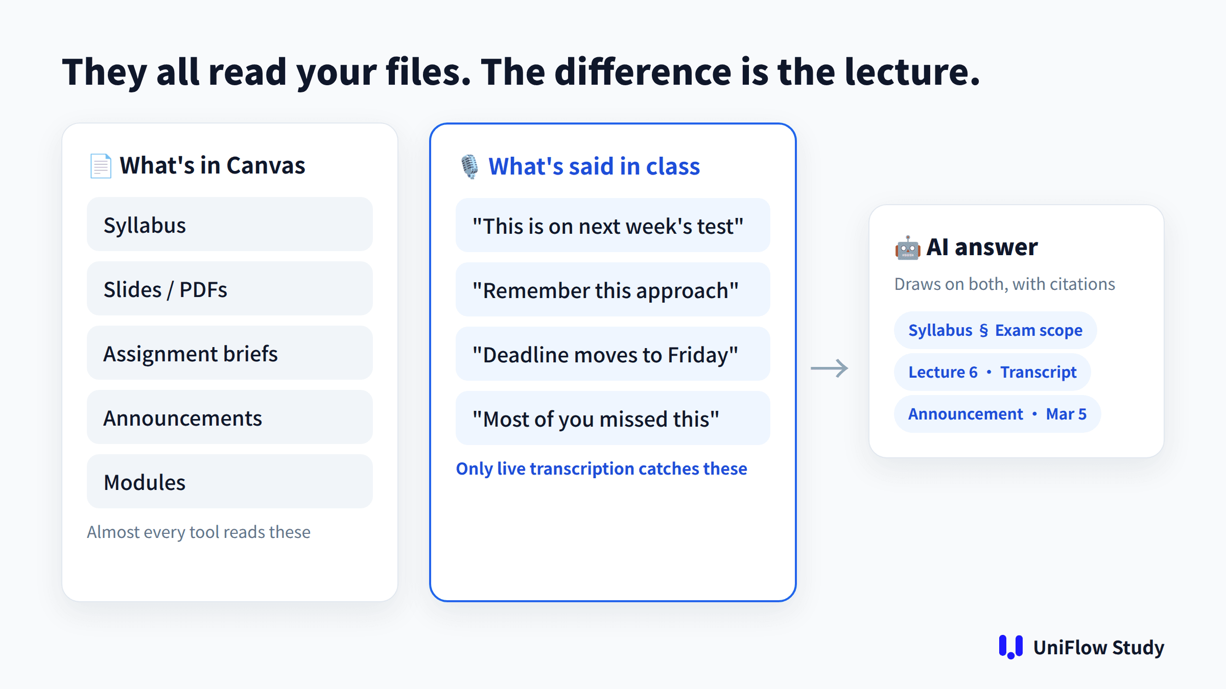 Canvas AI tools all read your files; the difference is whether they capture what's said in class