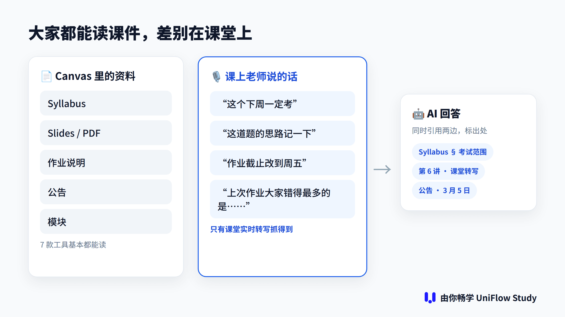 Canvas AI 工具都能读课件,差别在能不能读到课上老师说的话