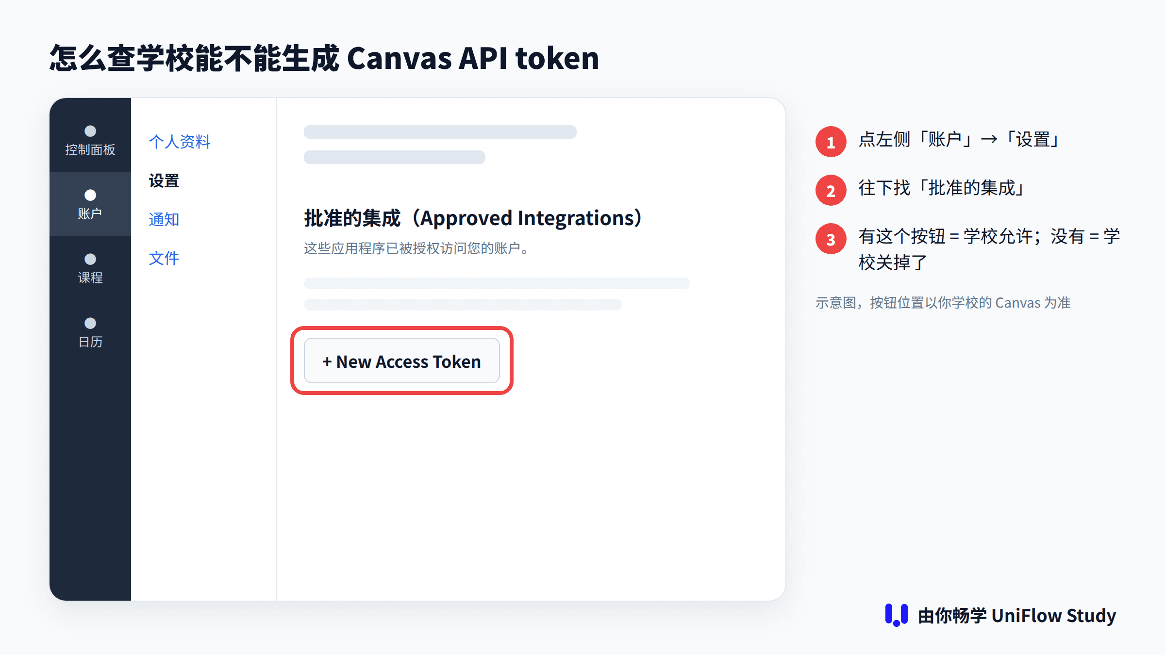 示意图:在 Canvas「账户 → 设置 → 批准的集成」里找「New Access Token」按钮