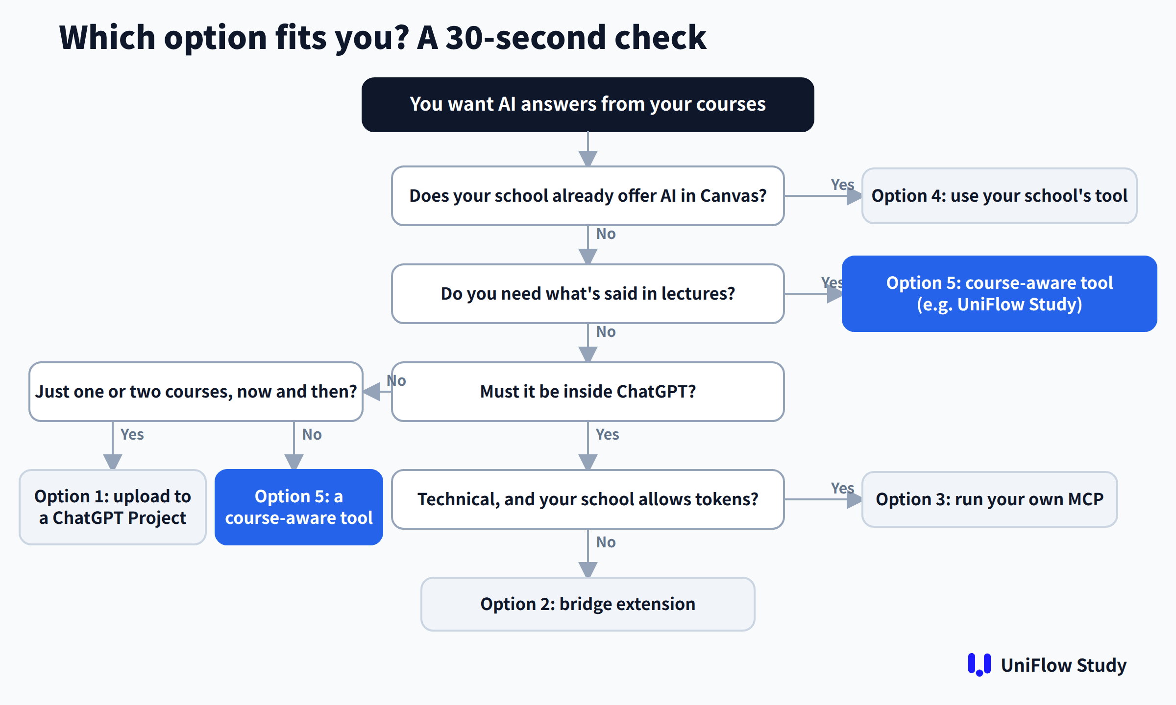 Flowchart: which of the five options fits you, in 30 seconds