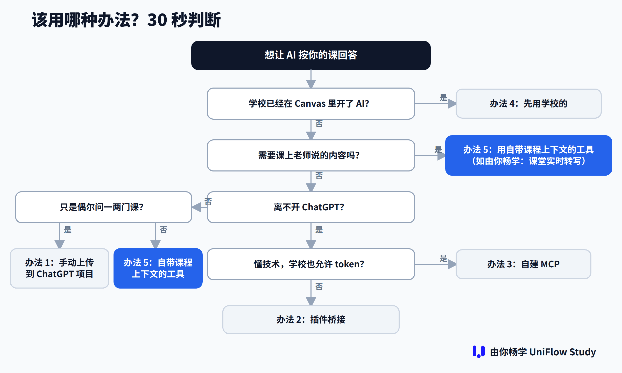 该用哪种办法?30 秒判断流程图