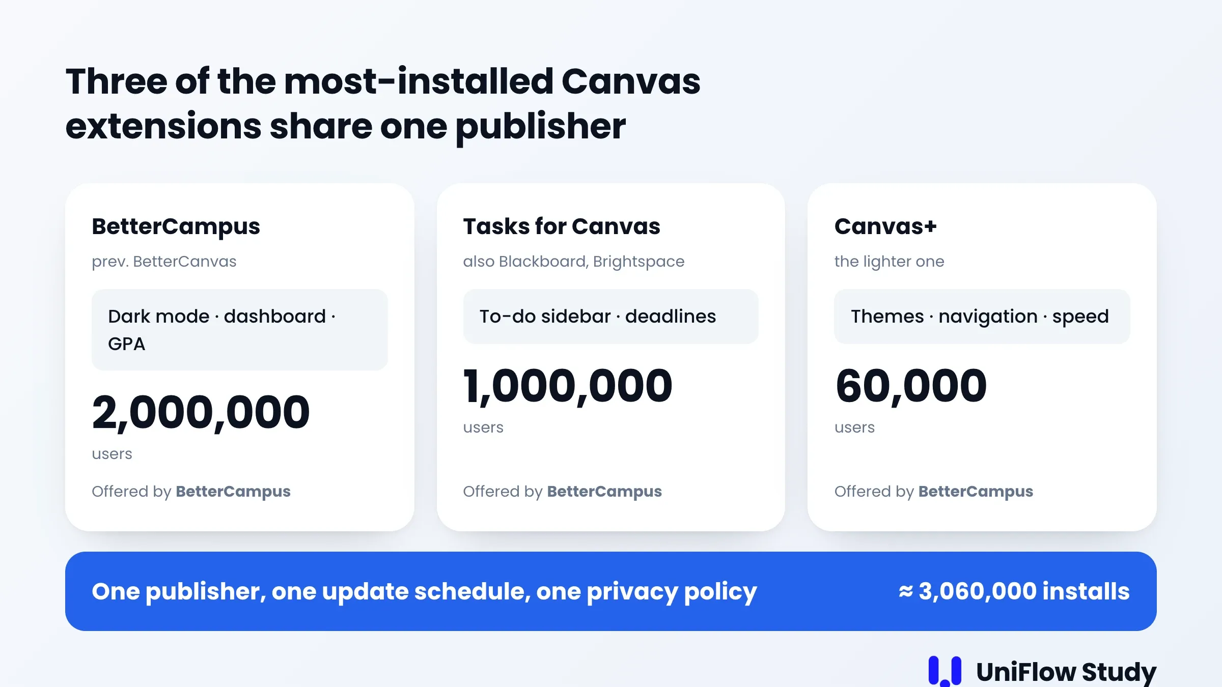 Three of the most-installed Canvas extensions share one publisher, BetterCampus