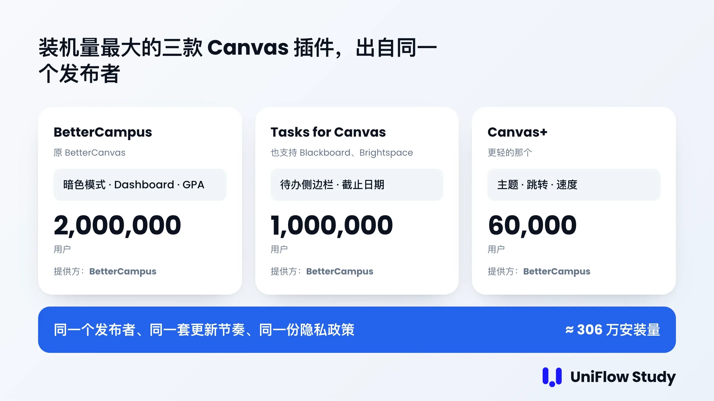 最多人装的三款 Canvas 插件出自同一个发布者 BetterCampus