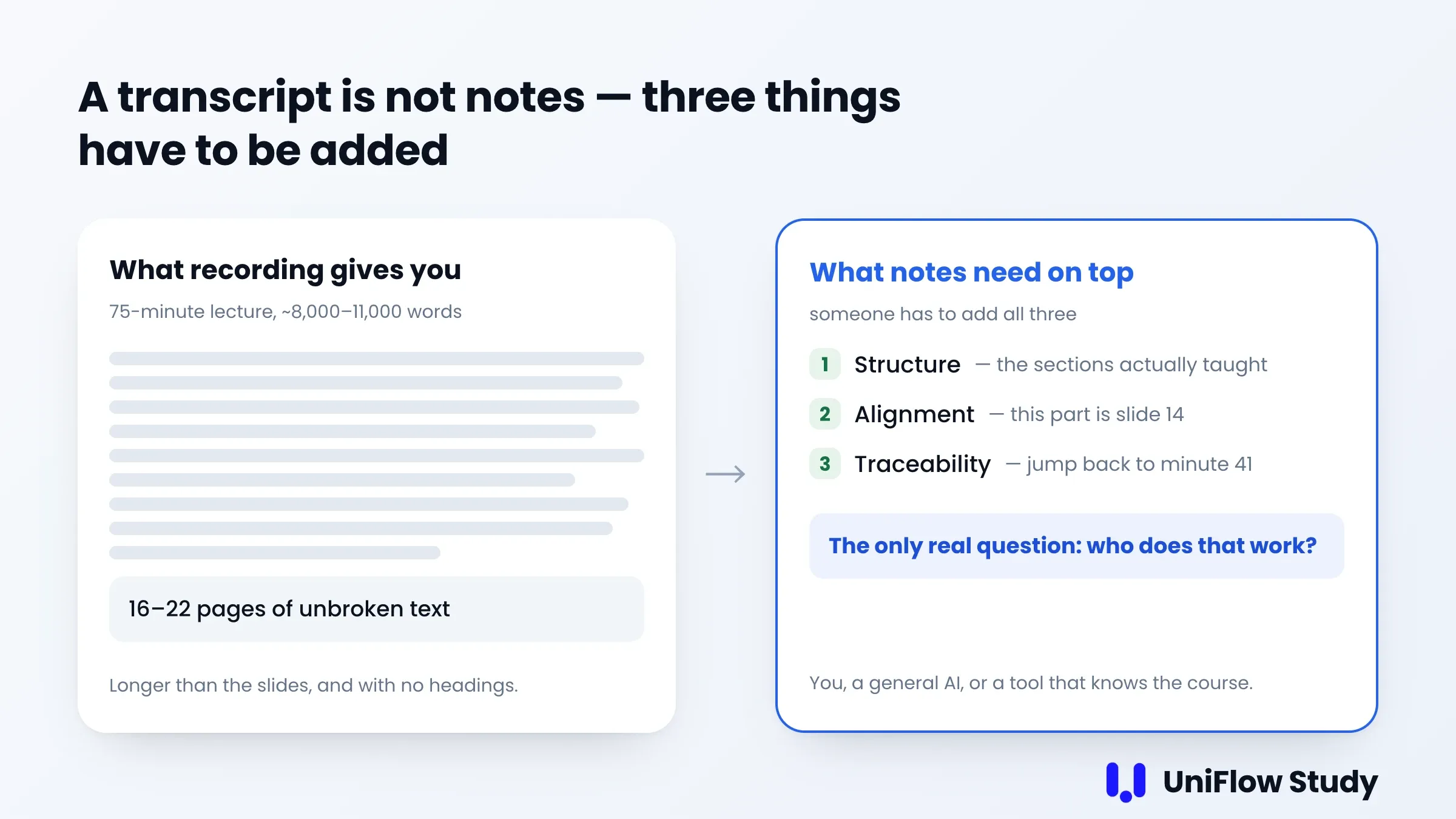 A 75-minute lecture produces roughly 8,000-11,000 words of transcript; notes need structure, alignment and traceability on top of that